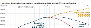 La population de la Côte-d'Or pourrait baisser d'ici 2070, sous l'effet du vieillissement